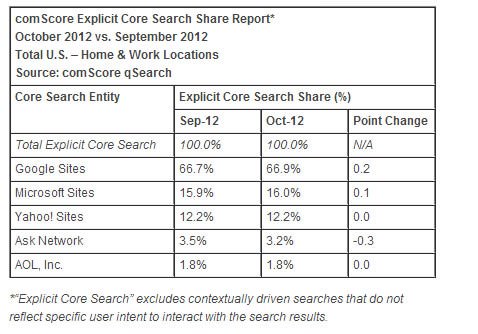 Gráfico comparativo com os dados do Score Explicit Core Search Share Report no período de Setembro de 2012 e Outubro do mesmo ano