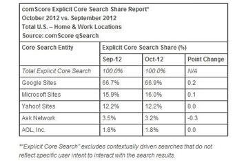 Na foto é possível encontrar a tabela de Score Explicit Core Search Share Report com dados analisados no período de Setembro de 2012 e Outubro do mesmo ano