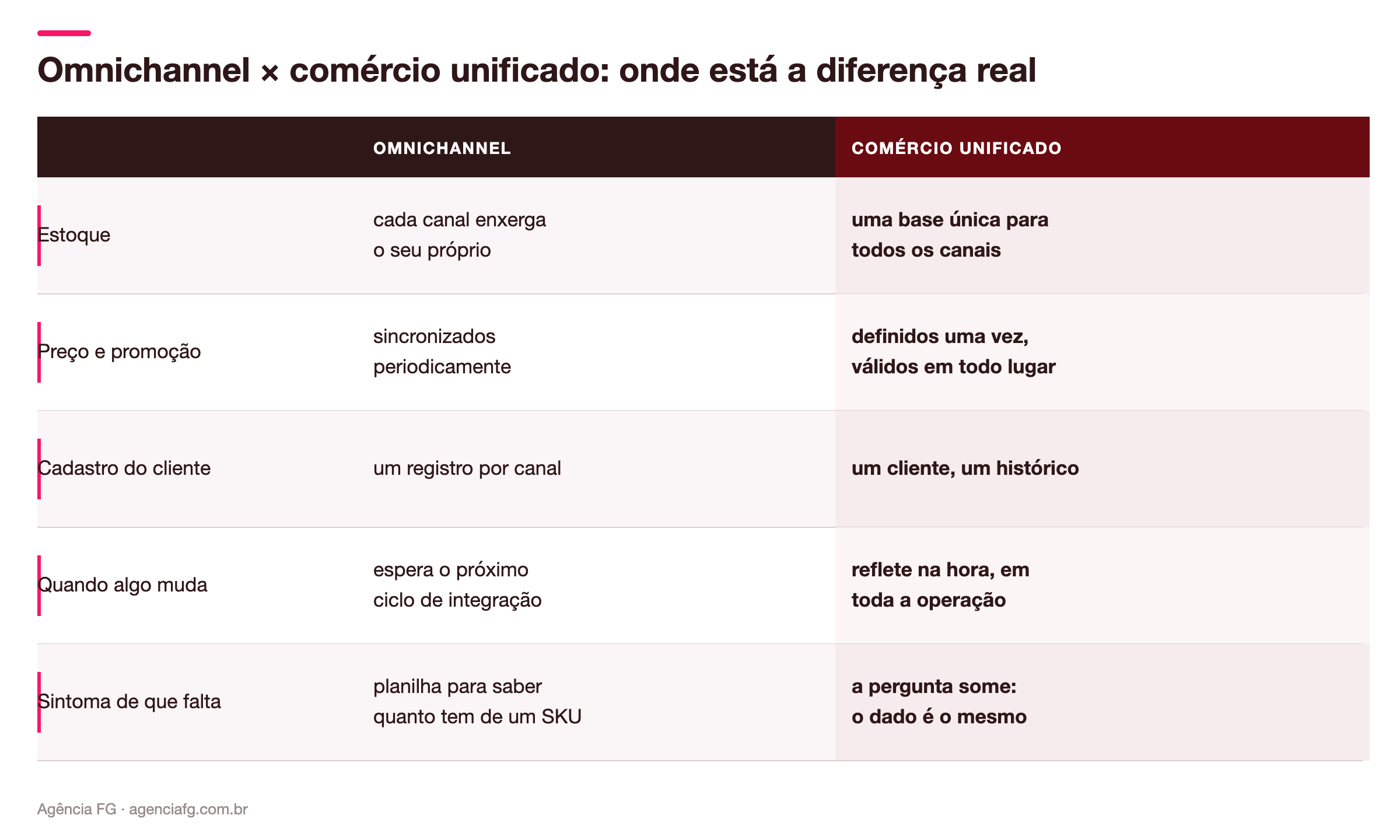 Comparativo entre omnichannel e comércio unificado em estoque, preço, cadastro do cliente e velocidade de atualização