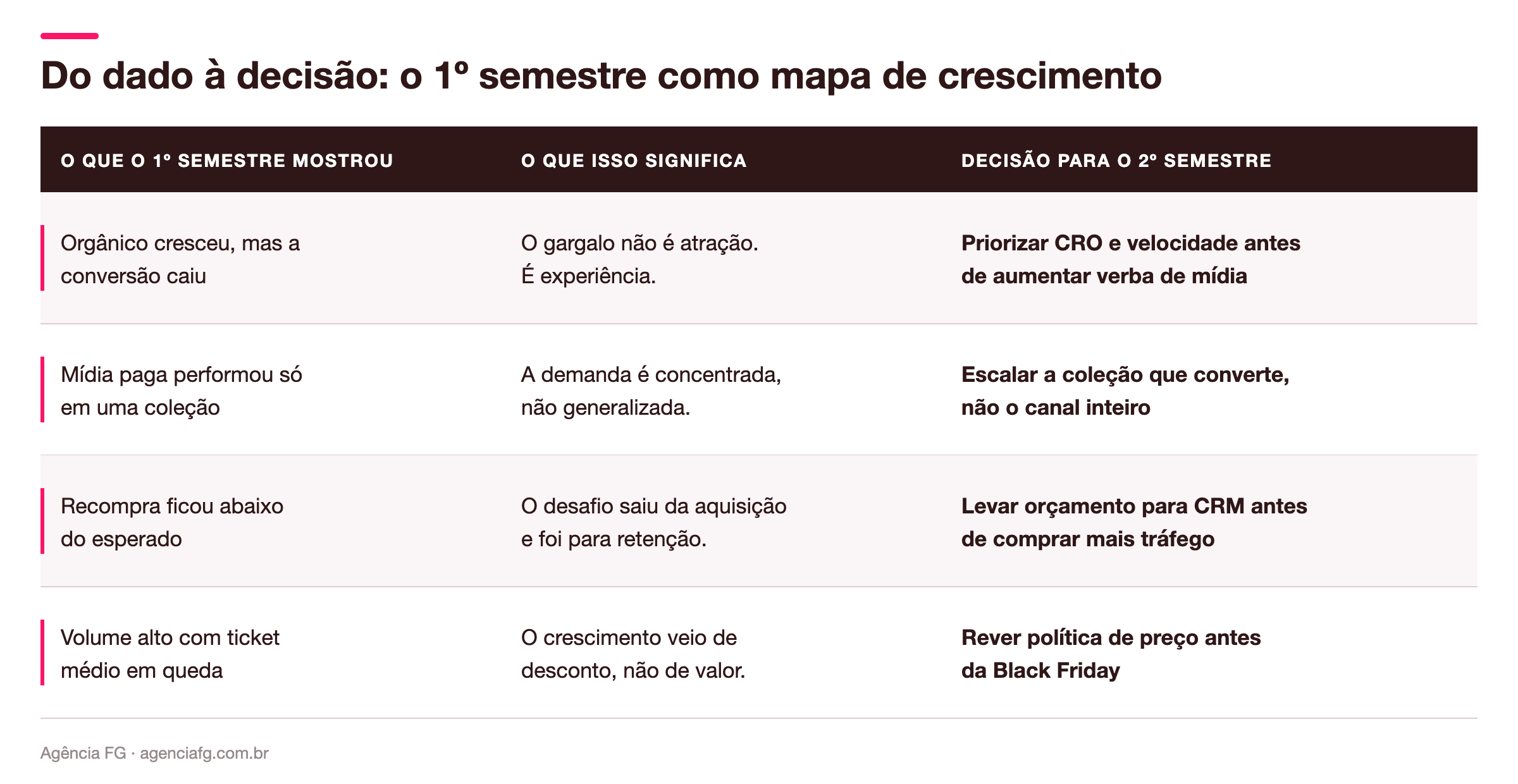 Quadro de crescimento para e-commerce: sinais do primeiro semestre, o que cada um significa e a decisão correspondente para o segundo semestre