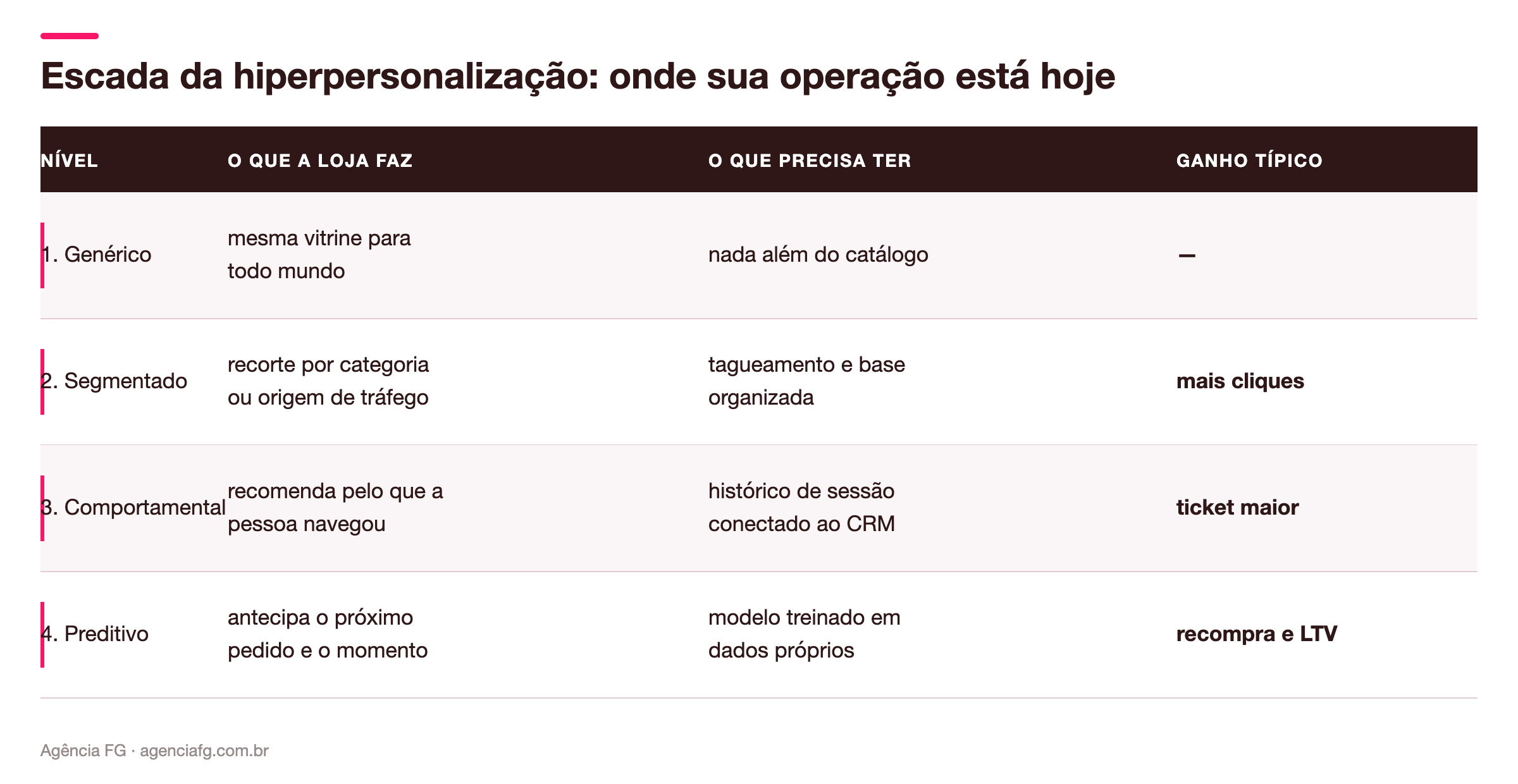 Escada de maturidade da hiperpersonalização no e-commerce, do nível genérico ao preditivo, com o que cada etapa exige e o ganho esperado