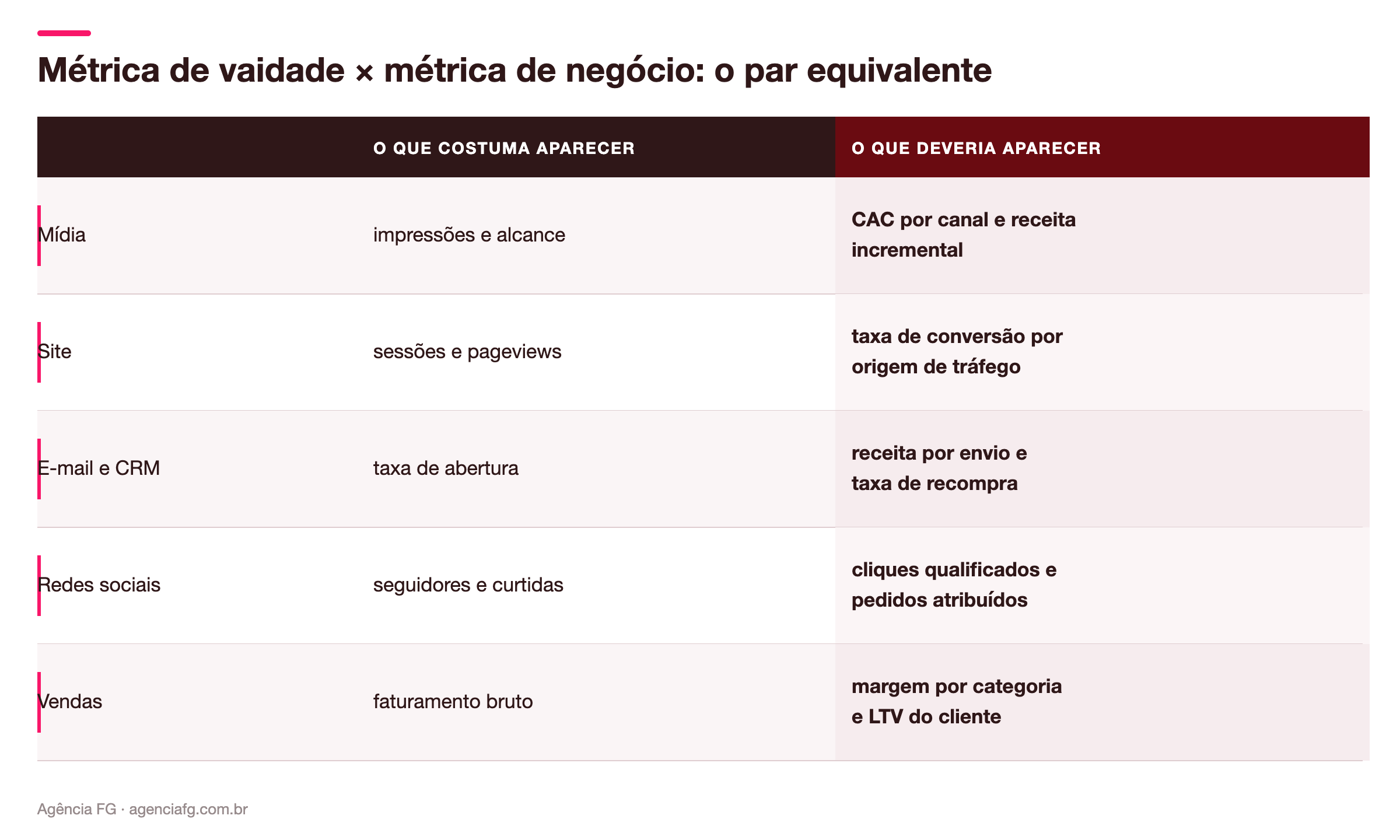 Tabela de métricas de vaidade e as métricas de negócio equivalentes em mídia, site, CRM, redes sociais e vendas