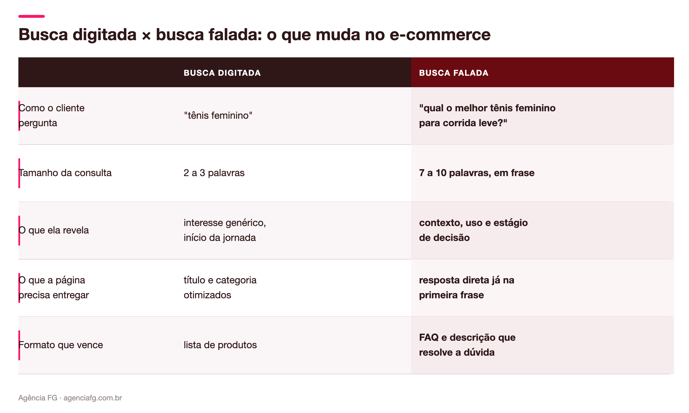 Comparativo de pesquisa por voz no SEO: como a busca digitada e a busca falada diferem em formato, intenção e no que a página precisa entregar