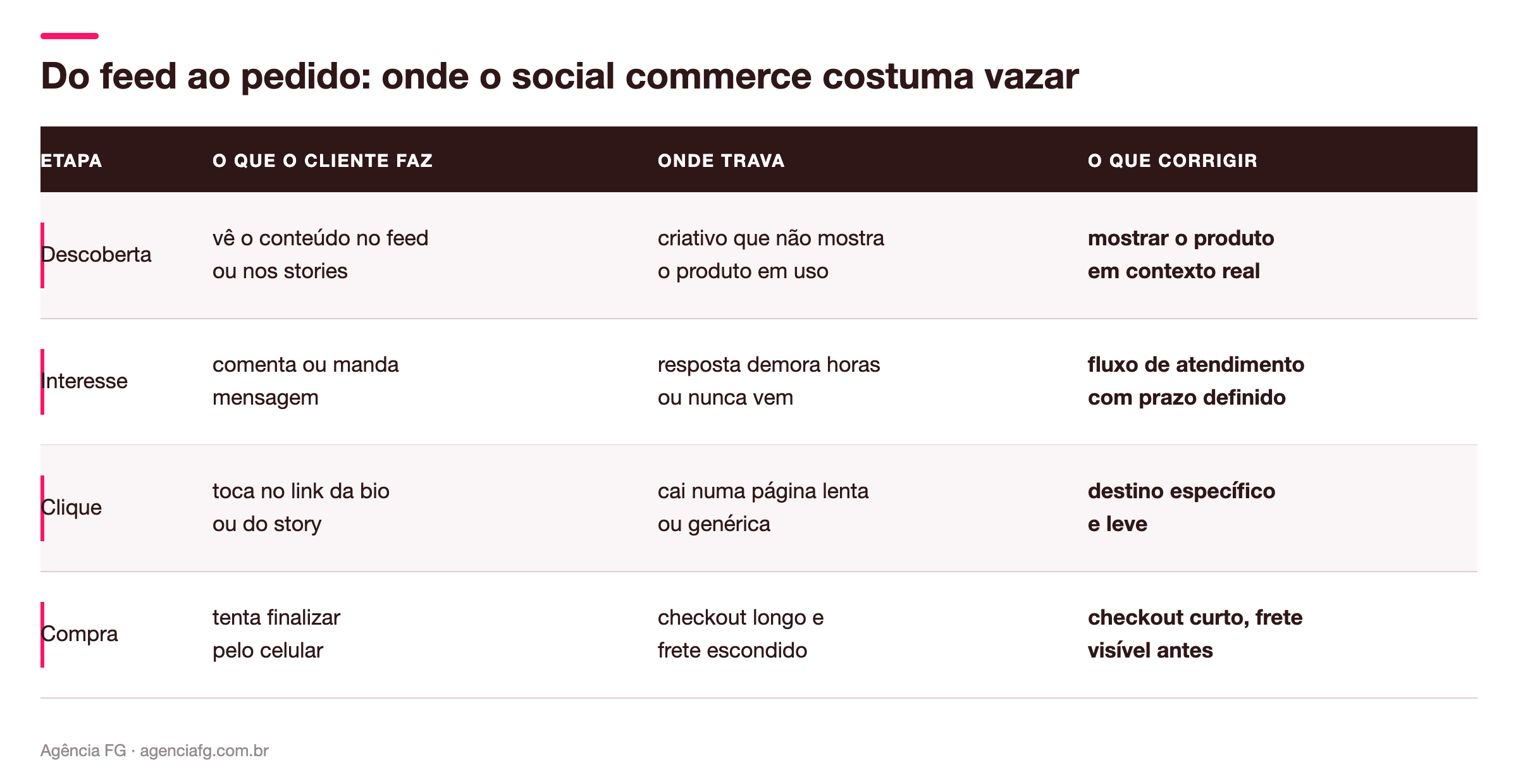 Jornada do social commerce da descoberta no feed até a compra, mostrando onde a conversão trava em cada etapa e o que corrigir